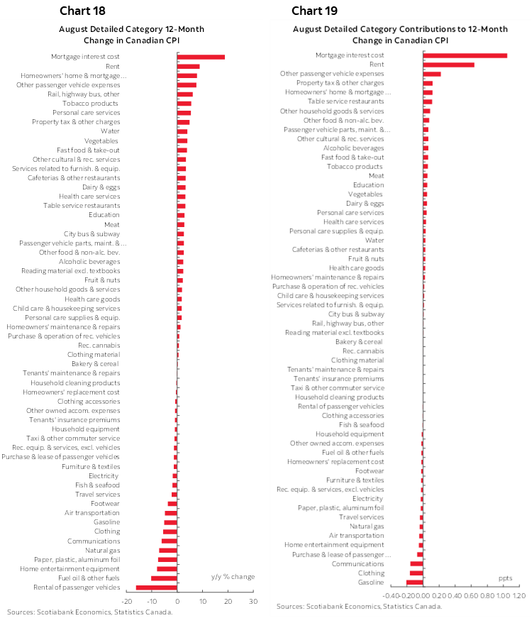 Chart 18: August Detailed Category 12-Month Change in Canadian CPI; Chart 19: August Detailed Category Contributions to 12-Month Change in Canadian CPI 