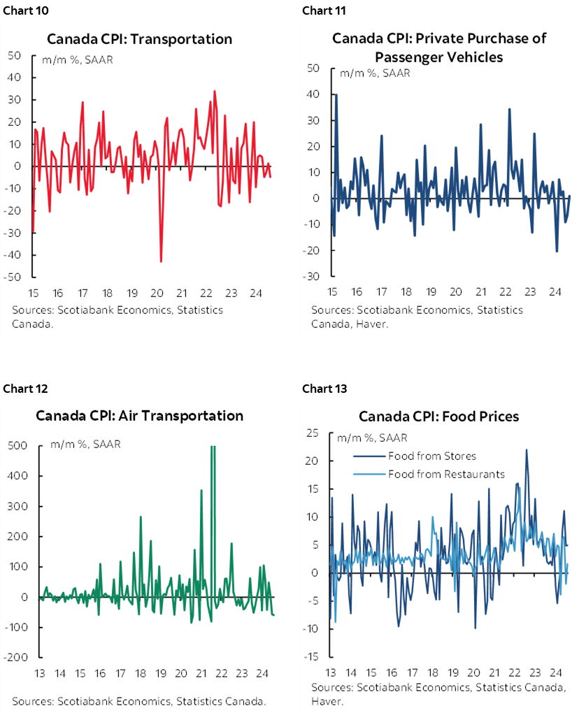 Chart 10: Canada CPI: Transportation; Chart 11: Canada CPI: Private Purchase of Passenger Vehicles; Chart 12: Canada CPI: Air Transportation; Chart 13: Canada CPI: Food Prices 