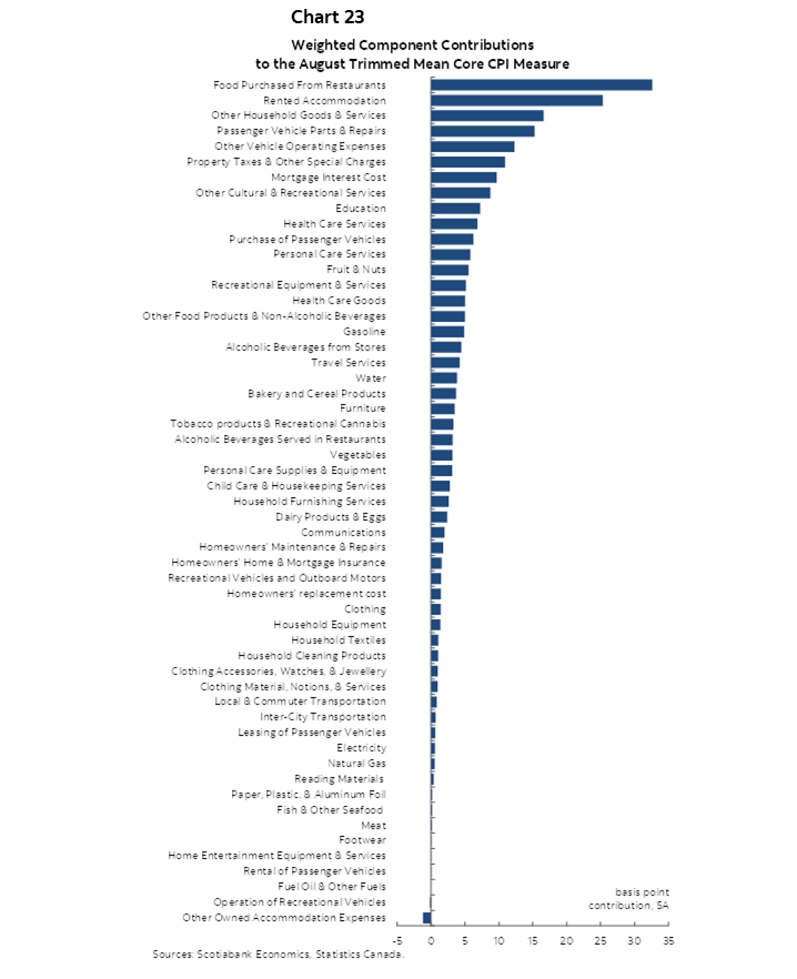 Chart 23: Weighted Component Contributions to the August Trimmed Mean Core CPI Measure 