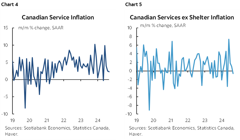 Chart 4: Canadian Service Inflation; Chart 5: Canadian Services ex Shelter Inflation    