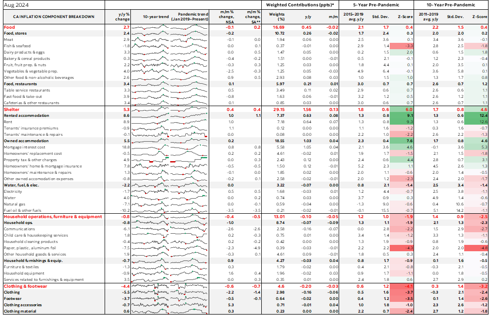 Table: Canadian Inflation Component Breakdown