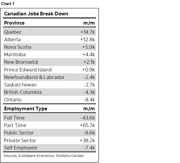 Chart 1: Canadian Jobs Break Down