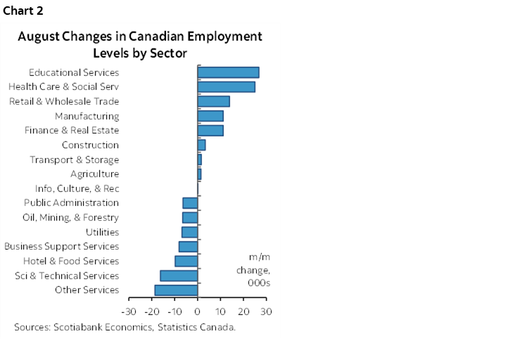 Chart 2: August Changes in Canadian Employment Levels by Sector