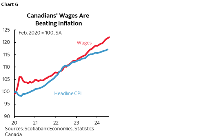 Chart 6: Canadians' Wages Are Beating Inflation