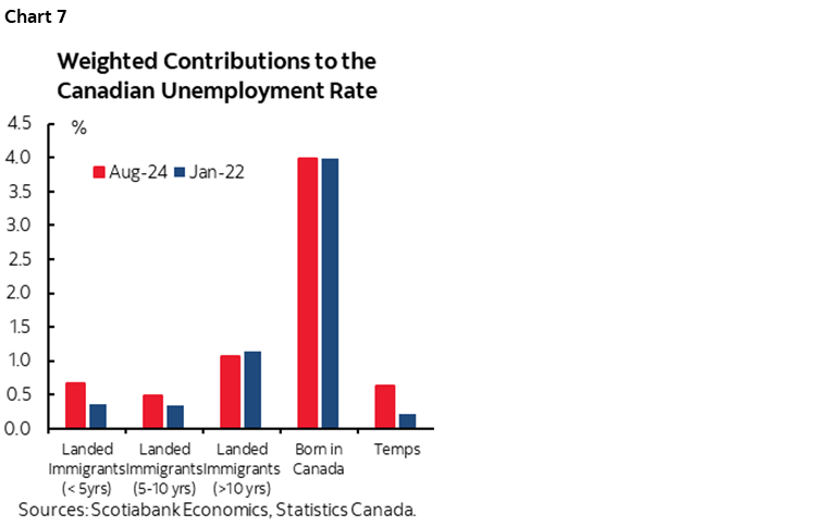 Chart 7: Weighted Contributions to the Canadian Unemployment Rate