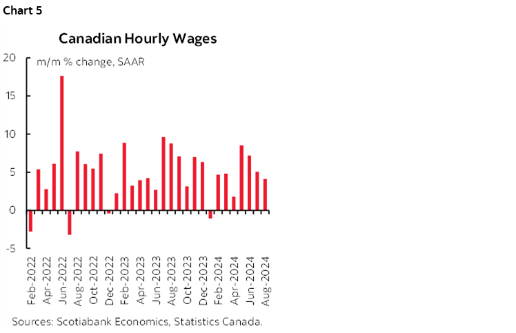 Chart 5: Canadian Hourly Wages