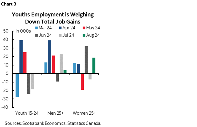 Chart 3: Youths Employment is Weighing Down Total Job Gains