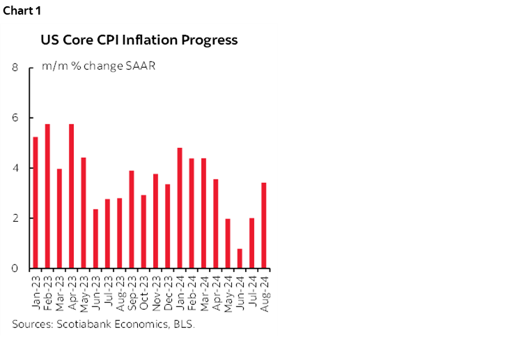 Chart 1: US Core CPI Inflation Progress