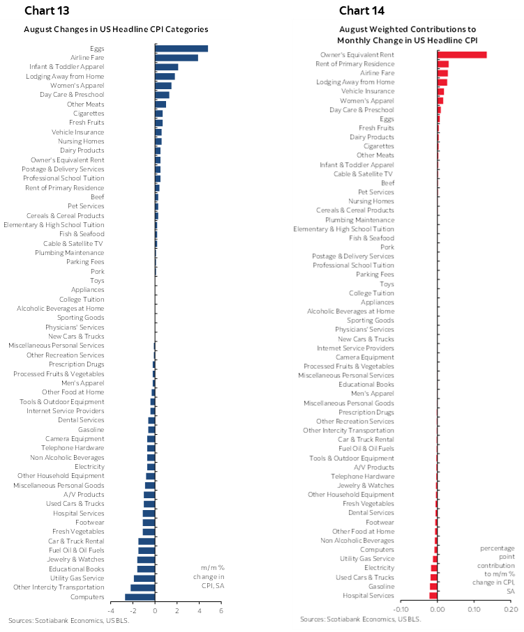 Chart 13: August Changes in US Headline CPI Categories; Chart 14: August Weighted Contributions to Monthly Change in US Headline CPI