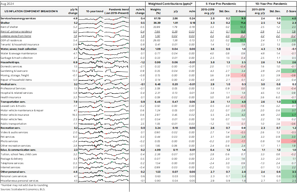 Table: US Inflation Component Breakdown