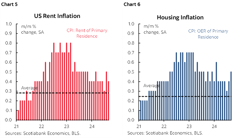 Chart 5: US Rent Inflation; Chart 6: Housing Inflation