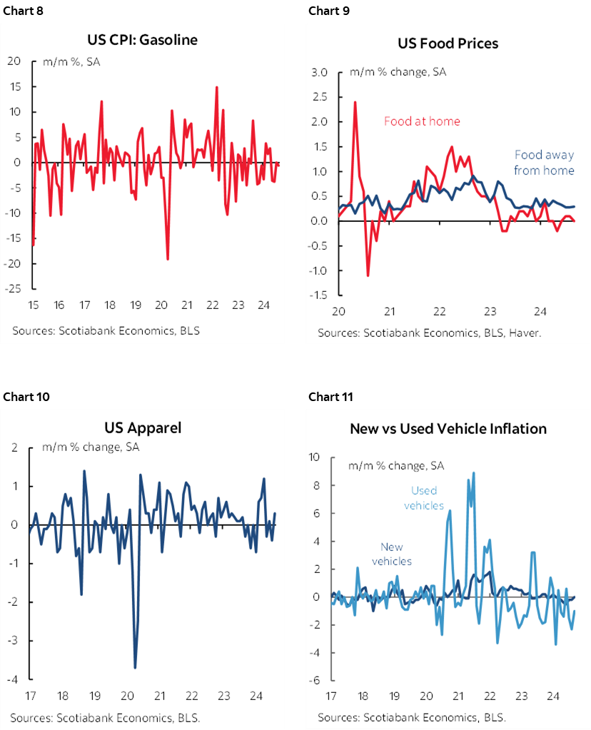 Chart 8: US CPI: Gasoline; Chart 9: US Food Prices; Chart 10: US Apparel: Chart 11: New vs Used Vehicle Inflation