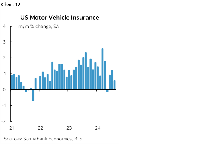 Chart 12: US Motor Vehicle Insurance