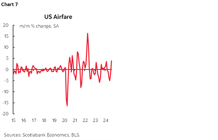 Chart 7: US Airfare