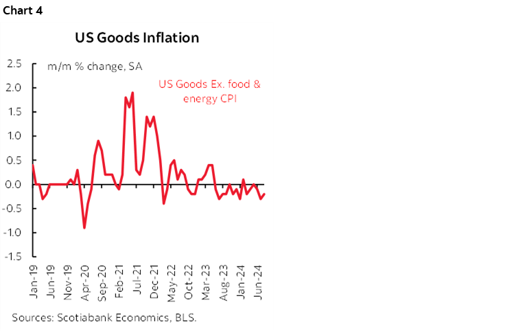 Chart 4: US Goods Inflation