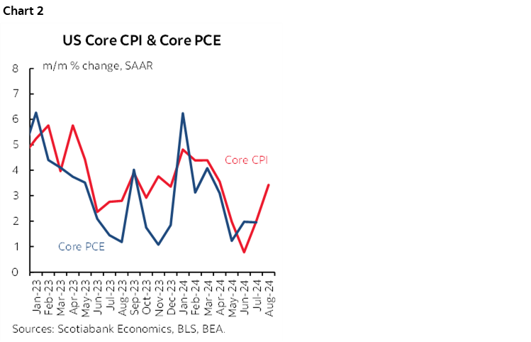 Chart 2: US Core CPI & Core PCE