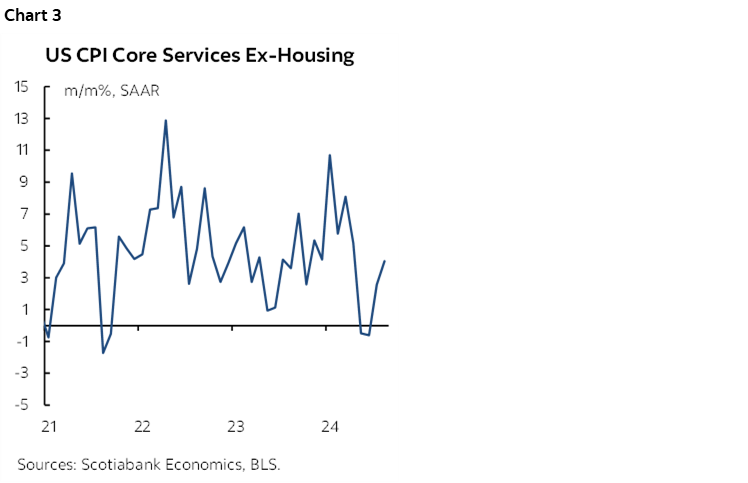 Chart 3: US CPI Core Services Ex-Housing