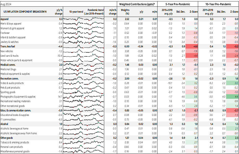 Table: US Inflation Component Breakdown