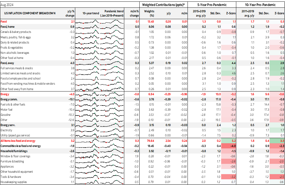 Table: US Inflation Component Breakdown