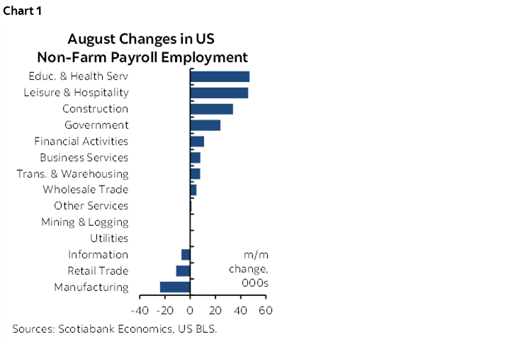 Chart 1: August Changes in US Non-Farm Payroll Employment