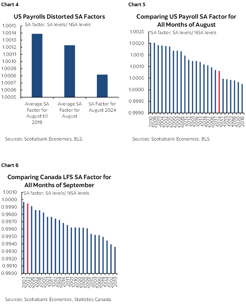 Chart 4: US Payrolls Distorted SA Factors; Chart 5: Comparing US Payroll SA Factor for All Months of August; Chart 6: Comparing Canada LFS SA Factor for All Months of September 