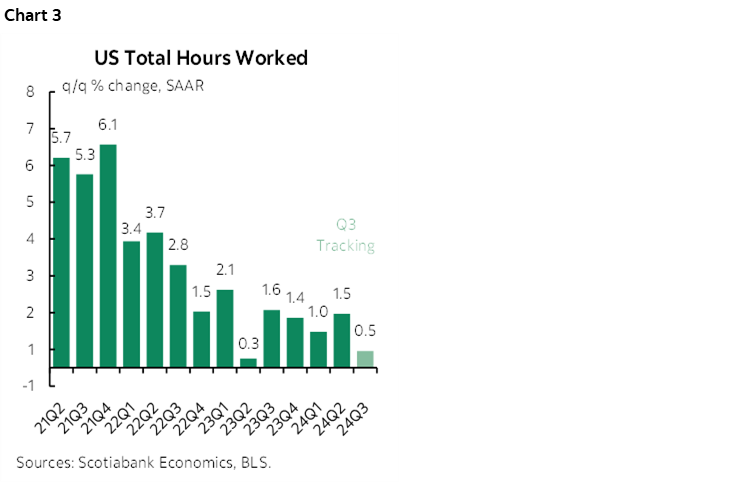 Chart 3: US Total Hours Worked