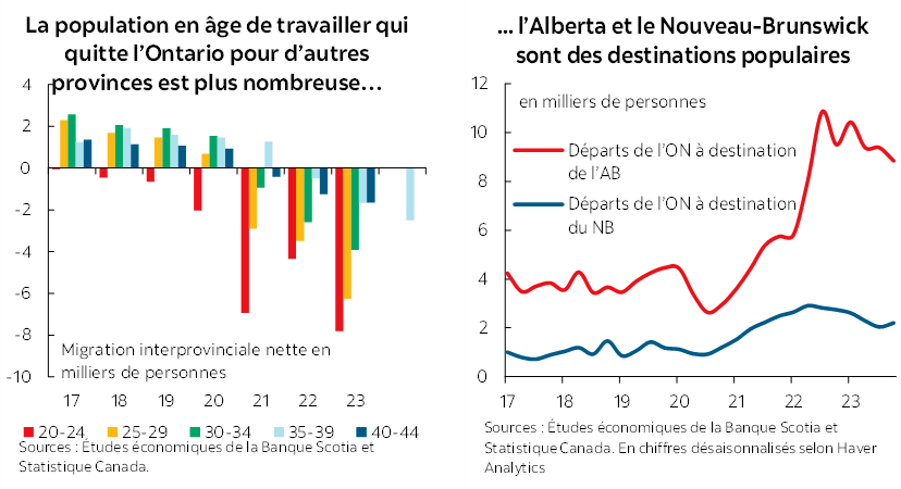 Graphique 1 : La population en âge de travailler qui quitte l’Ontario pour d’autres provinces est plus nombreuse…; Graphique 2 : ... l’Alberta et le Nouveau-Brunswick sont des destinations populaires 