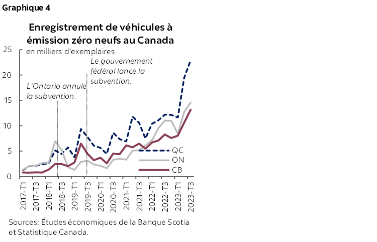 Graphique 5 : Enregistrement de véhicules à émission zéro neufs au Canada