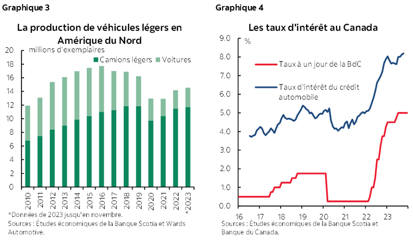 Graphique 3 : La production de véhicules légers en Amérique du Nord; Graphique 4 : Les taux d'intérêt au Canada