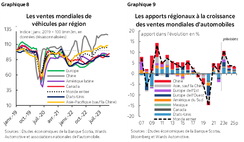 Graphique 8 : Les ventes mondiales de véhicules par région; Graphique 9 : Les apports régionaux à la croissance des ventes mondiales d'automobiles