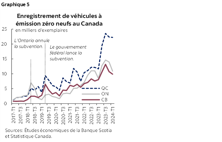 Graphique 5 : Enregistrement de véhicules à émission zéro neufs au Canada
