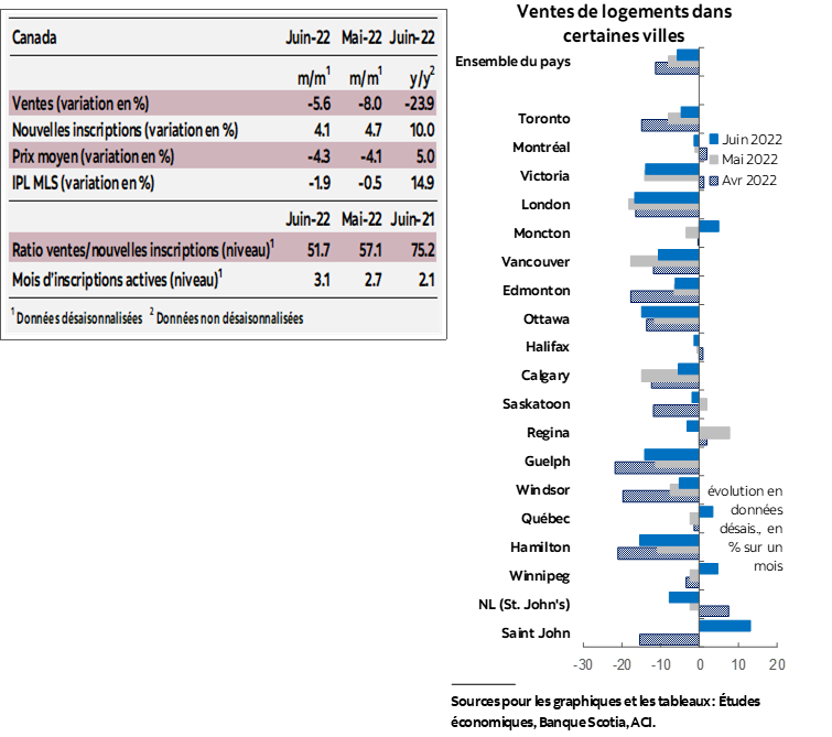 Tableau 1: Ventes, Nouvelles inscriptions, Prix moyen, IPL MLS, Ratio ventes/Mois d’inscriptions actives; Graphique 1: Ventes de logements dans certaines villes