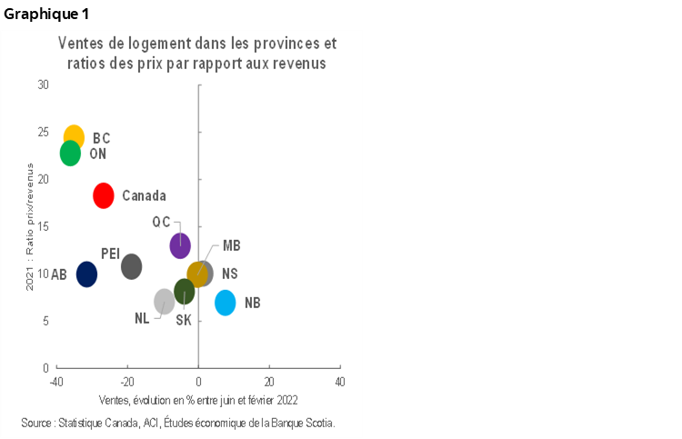 Graphique 1 : Ventes de logement dans les provinces et ratios des prix par rapport aux revenus