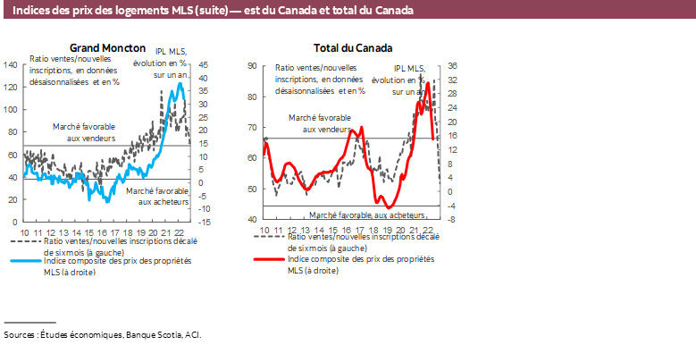 Indices des prix des logements MLS (suite) — est du Canada et total du Canada