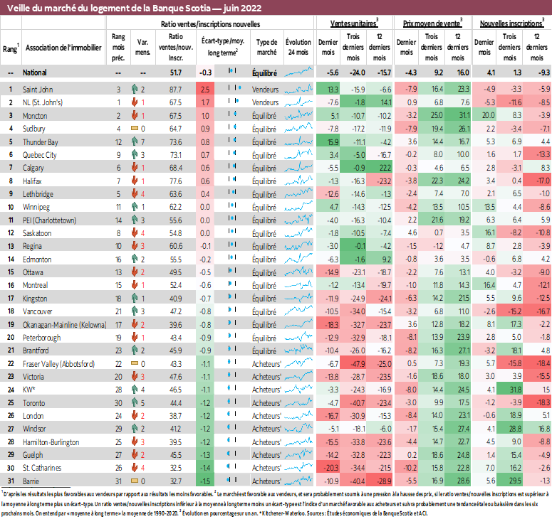 Veille du marché du logement de la Banque Scotia — juin 2022