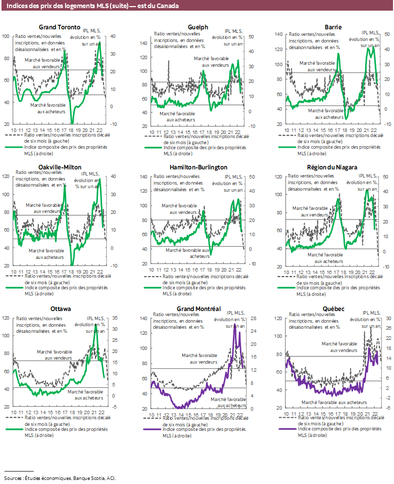 Indices des prix des logements MLS (suite) — est du Canada