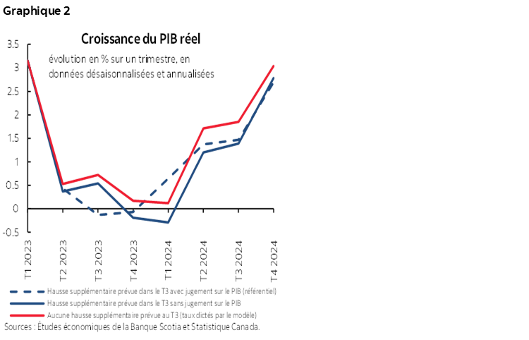 Graphique 2 : Croissance du PIB réel
