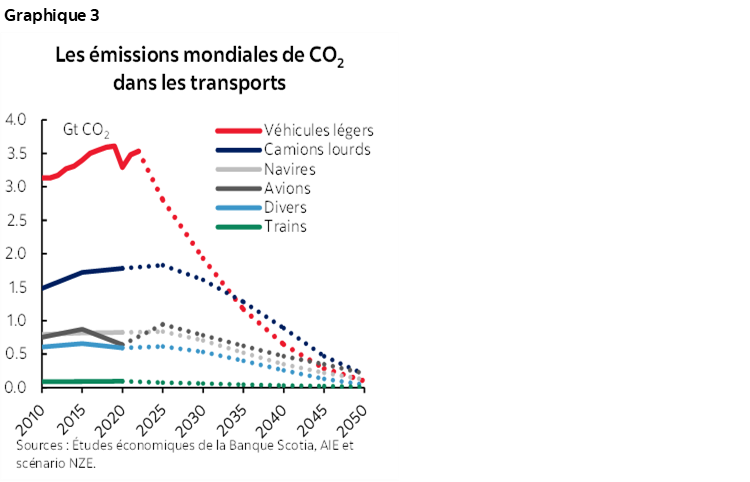 Graphique 3 : Les émissions mondiales de CO2 dans les transports
