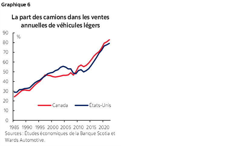 Graphique 6 : La part des camions dans les ventes annuelles de véhicules légers