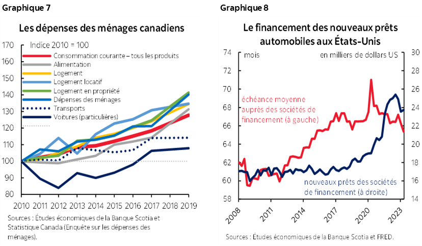Graphique 7 : Les dépenses des ménages canadiens; Graphique 8 : Le financement des nouveaux prêts automobiles aux États-Unis