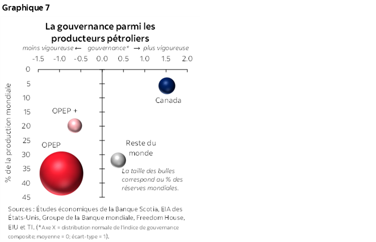 Graphique 7 : La gouvernance parmi les producteurs pétroliers