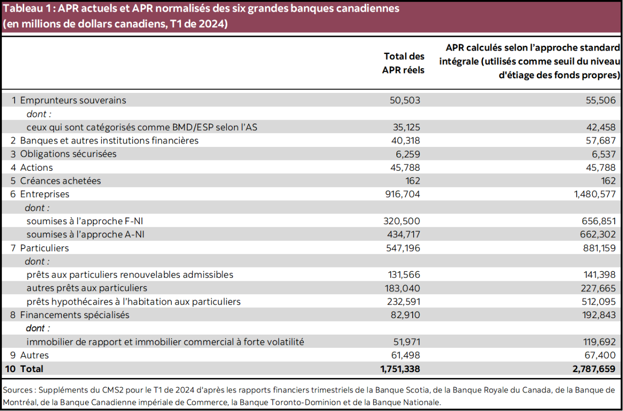 Tableau 1 : APR actuels et APR normalisés des six grandes banques canadiennes (en millions de dollars canadiens, T1 de 2024)  