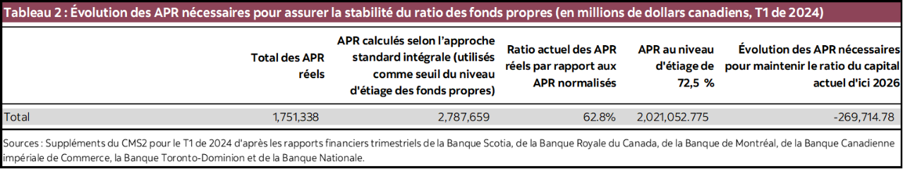 Tableau 2 : Évolution des APR nécessaires pour assurer la stabilité du ratio des fonds propres (en millions de dollars canadiens, T1 de 2024)
