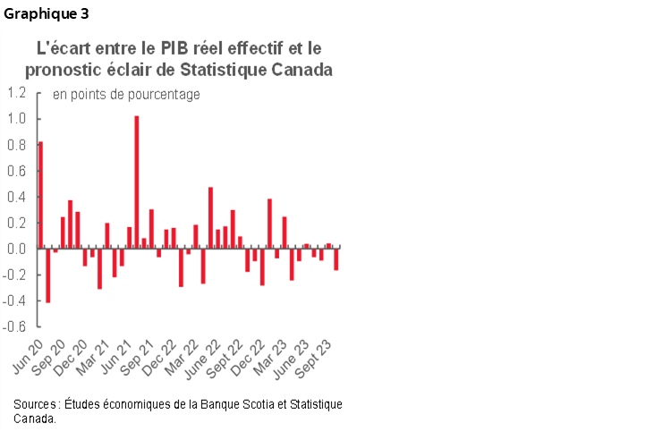 Graphique 3 : L'écart entre le PIB réel effectif et le pronostic éclair de Statistique Canada