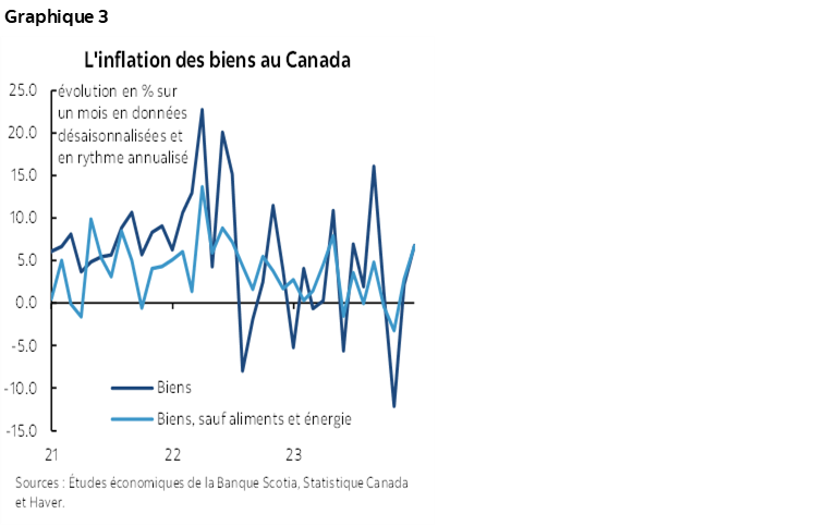 Graphique 3 : L'inflation des biens au Canada