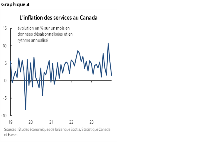 Graphique 4 : L'inflation des services au Canada