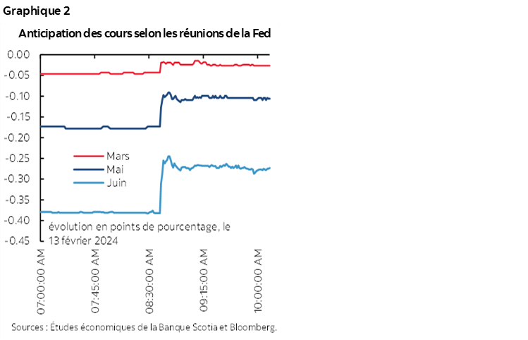 Graphique 2 : Anticipation des cours selon les réunions de la Fed