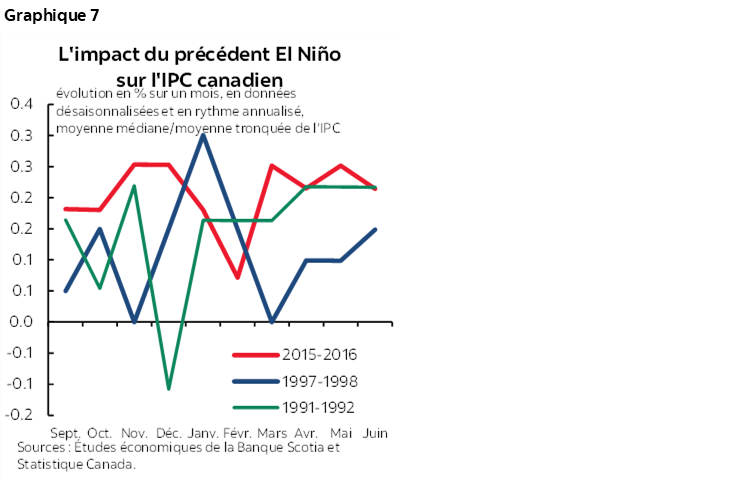 Graphique 7 : L'impact du précédent El Niño sur l'IPC canadien