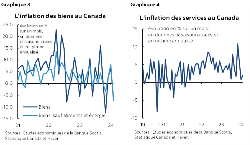 Graphique 3 : L'inflation des biens au Canada; Graphique 4 : L'inflation des services au Canada