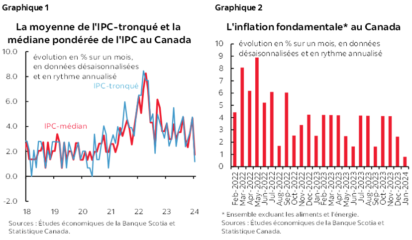 Graphique 1 : La moyenne de l'IPC-tronqué et la médiane pondérée de l'IPC au Canada; Graphique 2 : L'inflation fondamentale* au Canada